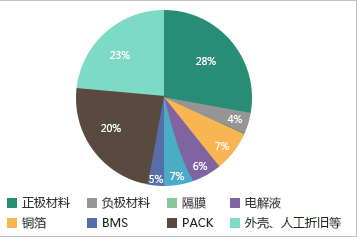 動力電池材料成本構(gòu)成