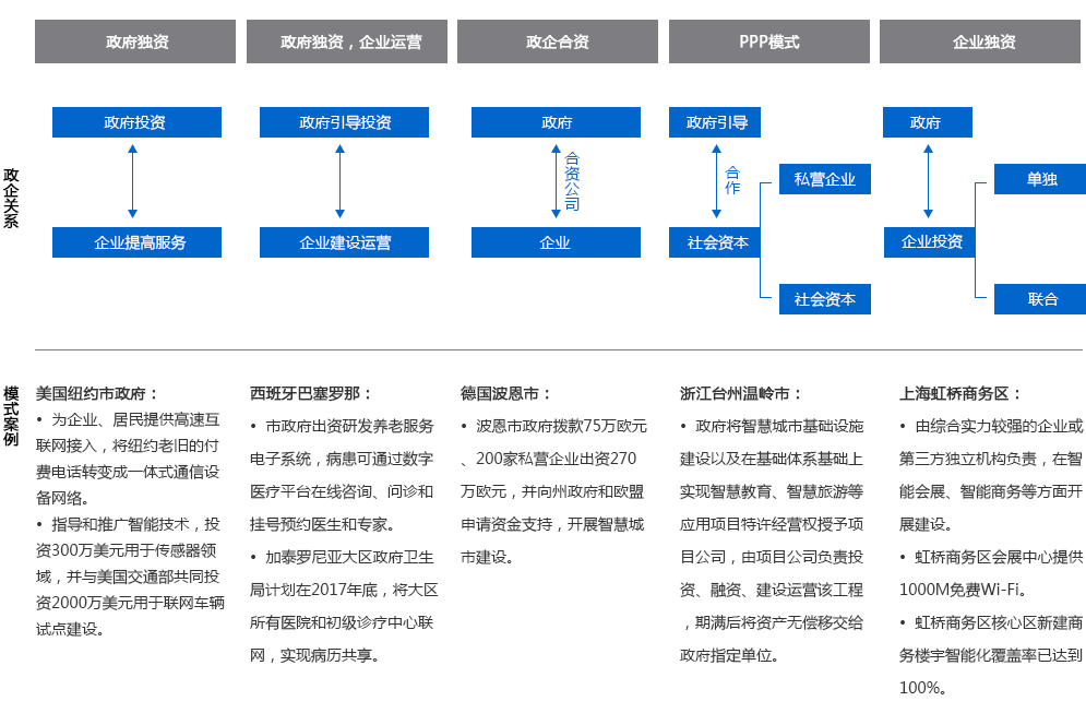 五大運(yùn)營(yíng)模式案例